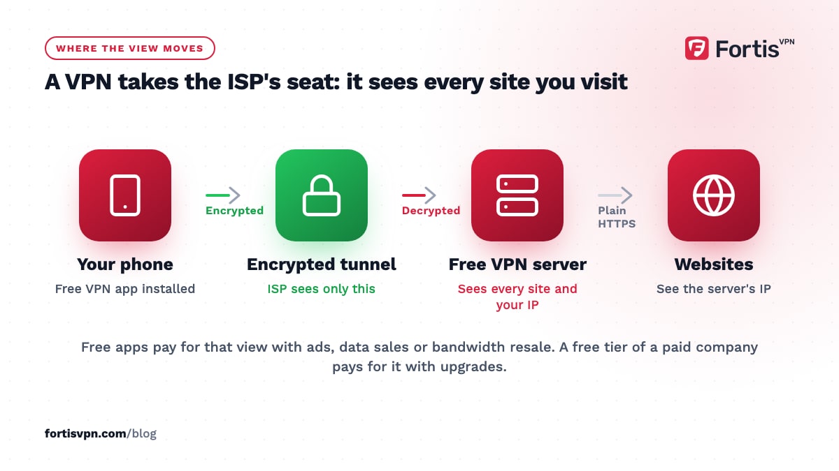 Flow from a phone through an encrypted tunnel to a free VPN server that sees every site and the real IP, then on to websites