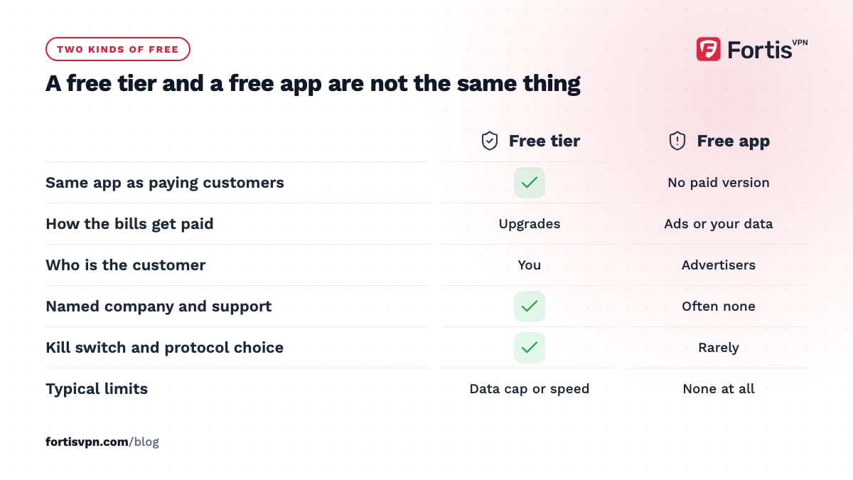 Comparison of a paid VPN's free tier and a standalone free app on app parity, funding, who the customer is, support, features and limits