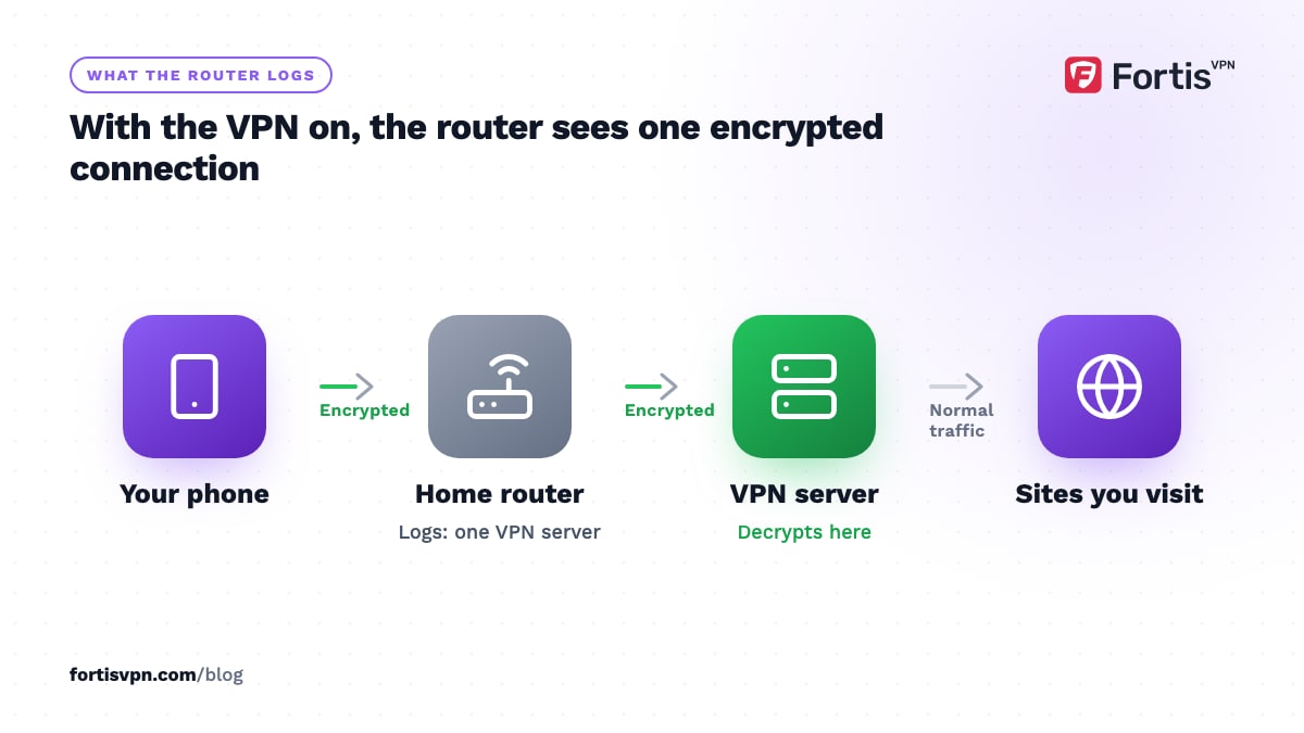Flow from a phone through the home router to a VPN server and then websites, showing the router logs only one encrypted connection