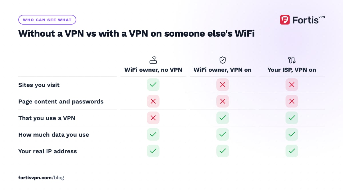 Matrix of what the WiFi owner and the ISP can see with and without a VPN: sites visited, page content, VPN use, data volume and real IP