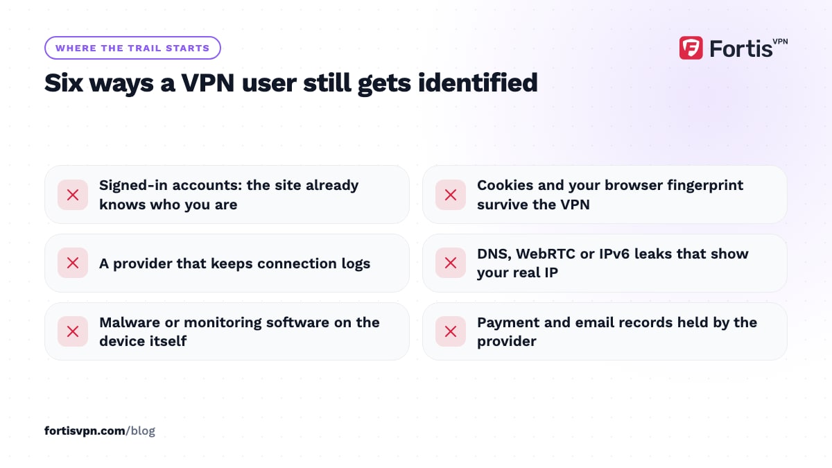 Checklist of six ways a VPN user is still identified: logins, cookies and fingerprint, provider logs, leaks, malware and payment records