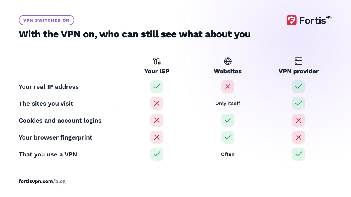 Matrix of what your ISP, websites and the VPN provider can see while the VPN is on: real IP, sites visited, cookies, fingerprint, VPN use