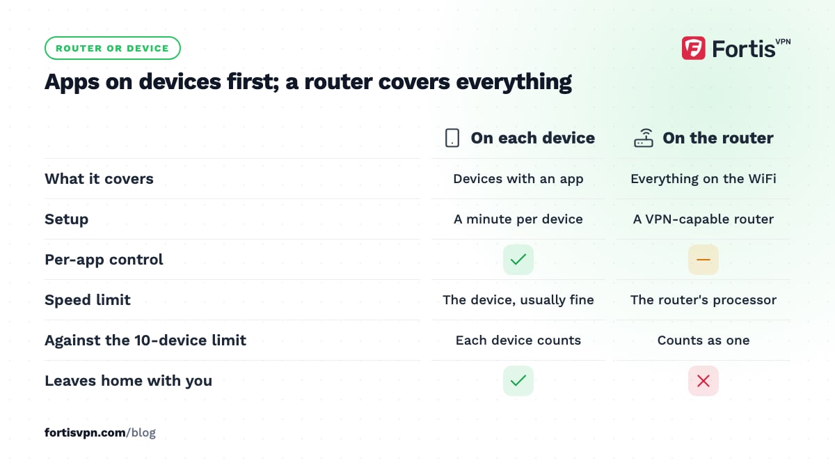 Comparison of a VPN on each device versus on the router: coverage, setup, per-app control, speed, device limit and portability