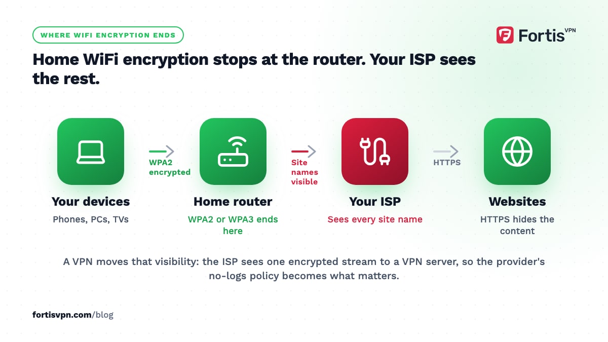 Flow from home devices through the router to the ISP and websites, showing WPA2 encryption ending at the router