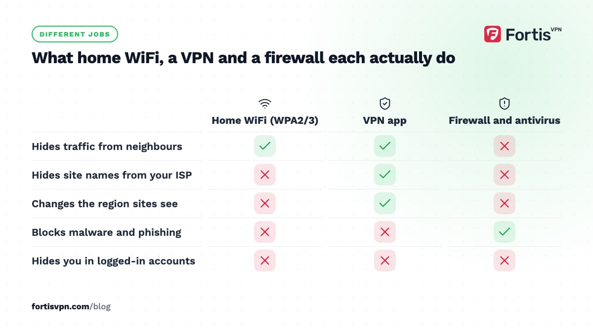 Matrix of what home WiFi encryption, a VPN app and a firewall or antivirus each do, from hiding site names to blocking malware