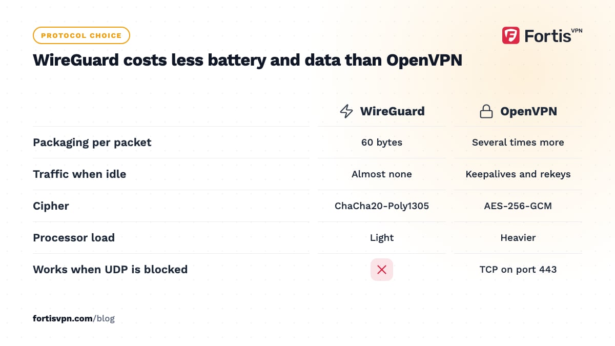 Side-by-side comparison of WireGuard and OpenVPN on packaging per packet, idle traffic, cipher, processor load and blocked UDP
