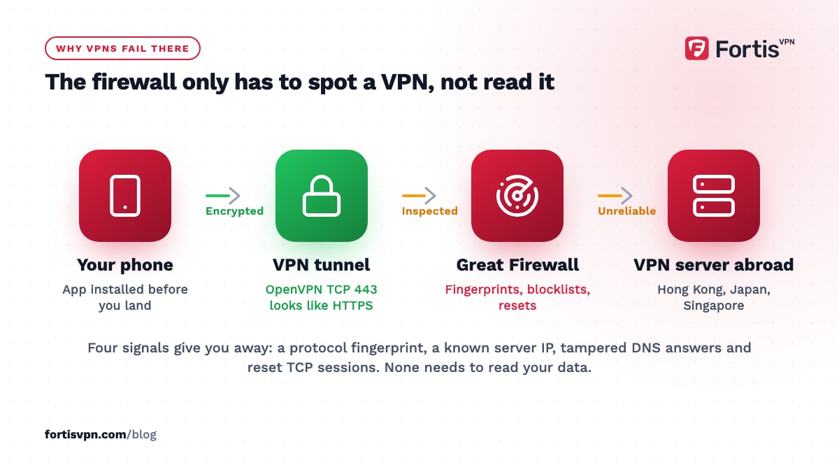 Flow from a phone through a VPN tunnel to the Great Firewall and on to a server abroad, with the firewall as the block point
