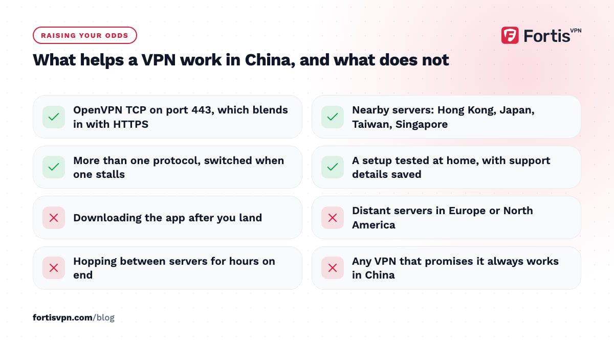 Checklist of four things that help a VPN work in China and four that do not, from OpenVPN TCP 443 to downloading after you land