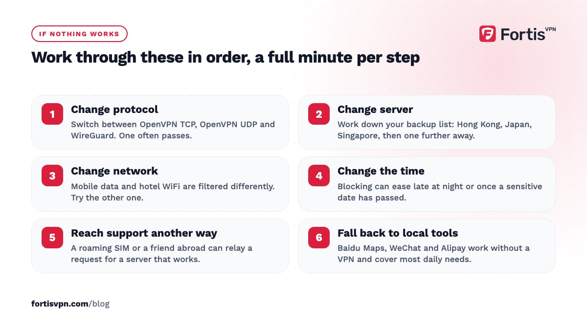 Six numbered troubleshooting steps for a VPN that will not connect in China, from changing protocol to falling back to local apps