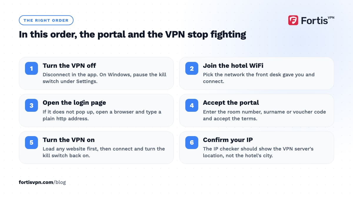 Six numbered steps for hotel WiFi: VPN off, join the network, open and accept the portal, VPN on, then confirm your IP