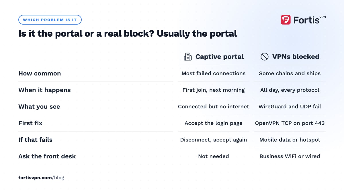 Comparison of a captive portal problem and a genuine VPN block: how common, when it happens, symptoms and the first and second fix