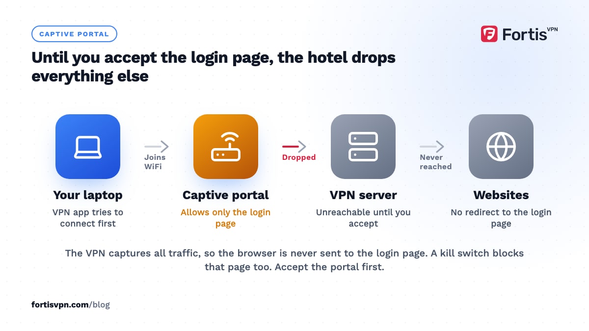 Flow of a laptop joining hotel WiFi, the captive portal allowing only its login page, and the VPN server and websites left unreachable
