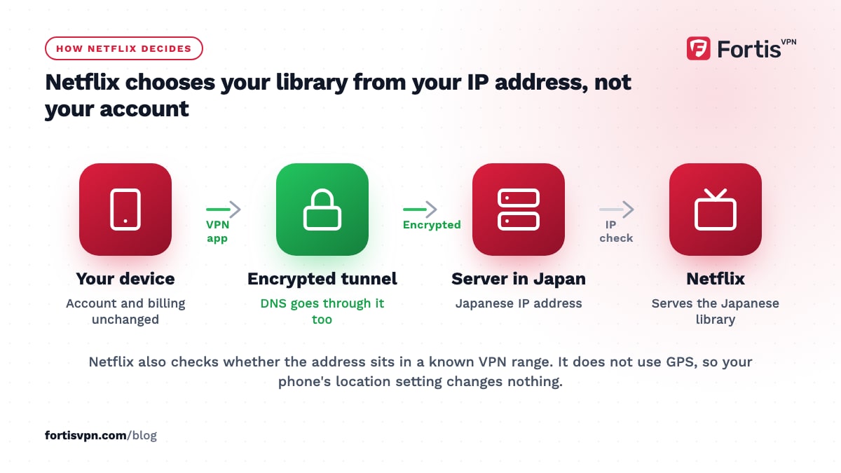 Flow from a phone through an encrypted tunnel to a VPN server in Japan, so Netflix sees a Japanese IP and serves that library