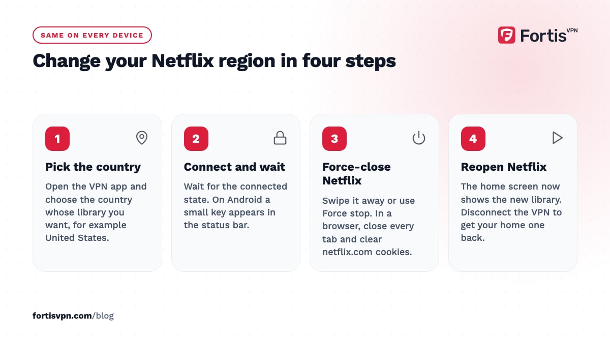 Four numbered steps to change Netflix region: pick the country in the VPN app, connect, force-close Netflix, reopen it