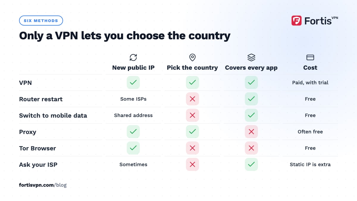 Matrix of six ways to change an IP address, VPN, router restart, mobile data, proxy, Tor and asking the ISP, by what each can do