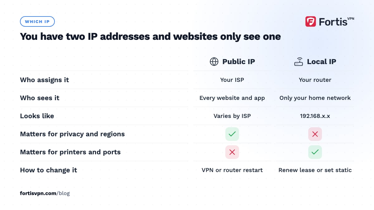 Comparison of public and local IP addresses: who assigns each, who sees it, what it looks like and how to change it