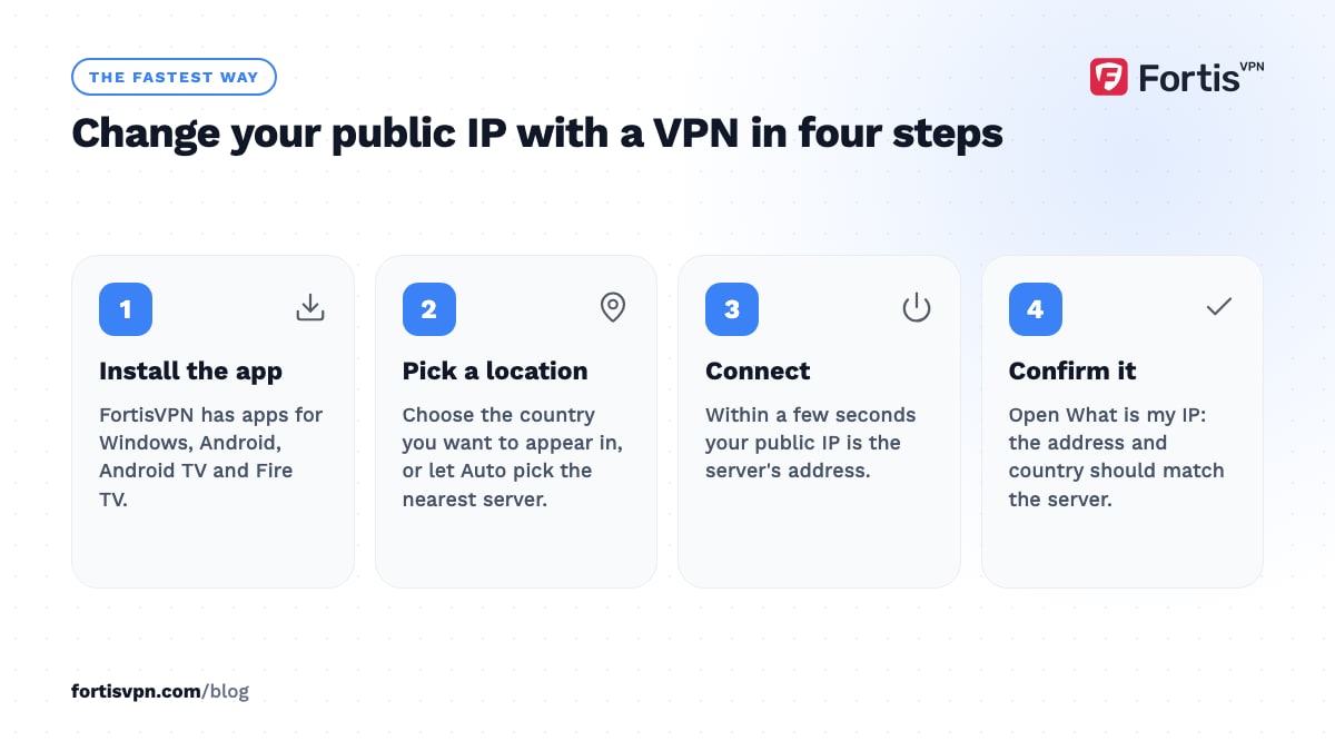 Four numbered steps to change a public IP with a VPN: install the app, pick a location, connect, confirm on the IP page