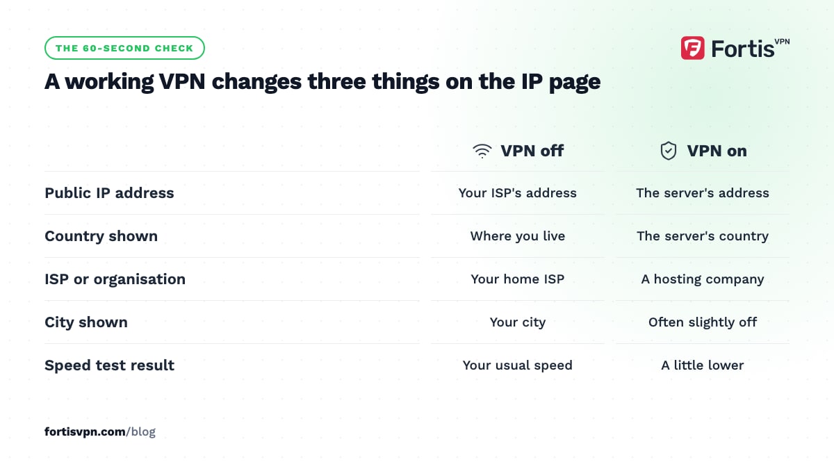 Table comparing what the IP page shows with the VPN off and on: address, country, ISP name, city and speed test result