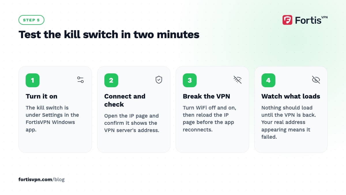 Four numbered steps to test a kill switch: turn it on, connect and check the IP, break the VPN on purpose, watch what loads