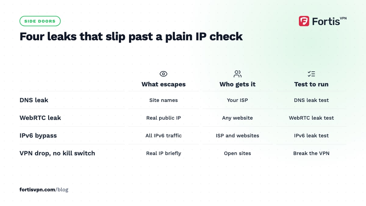 Matrix of four leaks, DNS, WebRTC, IPv6 and a VPN drop, showing what escapes, who receives it and which test catches each