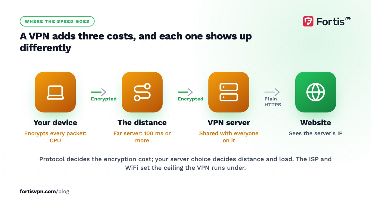 Flow from device to VPN server to website, marking the three costs of a VPN: encryption on the device, distance, and server load