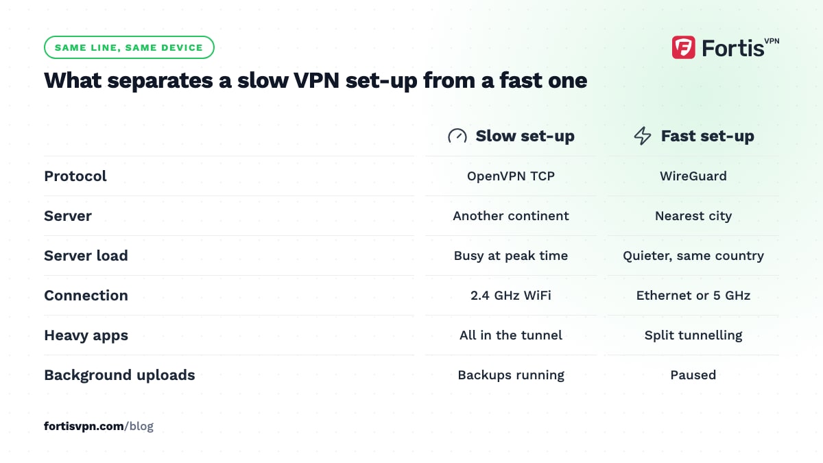 Two-column comparison of a slow VPN set-up and a fast one: protocol, server, server load, connection, heavy apps and background uploads