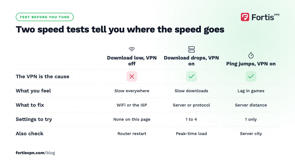 Matrix reading two speed tests: download low with VPN off, download drops with VPN on, or ping jumps with VPN on, and what each means