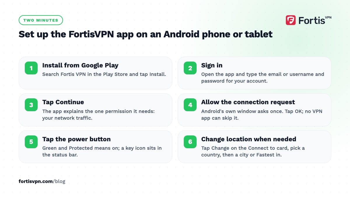Six steps to set up the FortisVPN app on Android: install, sign in, tap Continue, allow the connection request, connect, change location