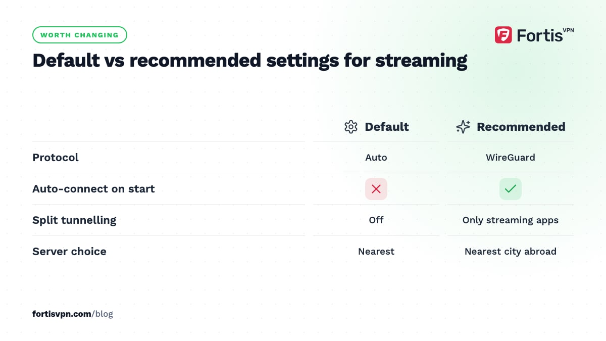 Table of default versus recommended settings for streaming on Android TV: protocol, auto-connect, split tunnelling and server choice