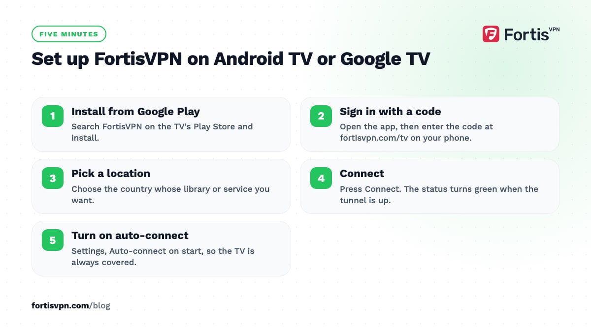 Five steps to set up FortisVPN on Android TV: install, sign in with a code, pick a location, connect, turn on auto-connect