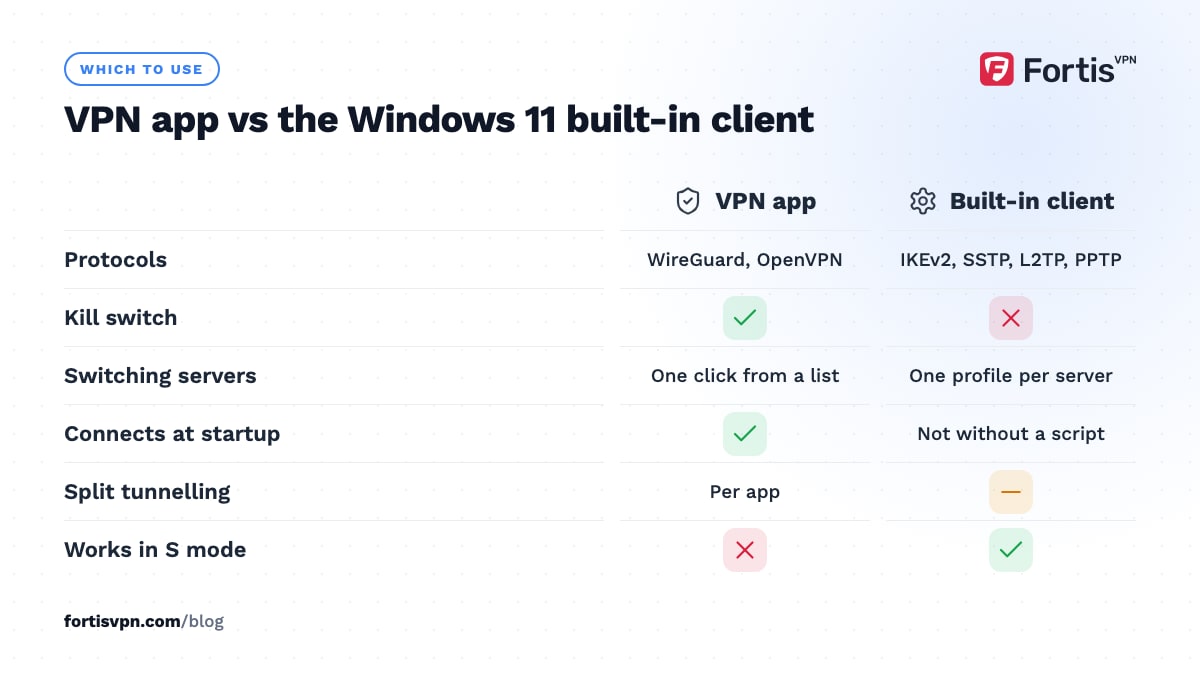 Comparison of a VPN app and the Windows 11 built-in client: protocols, kill switch, server switching, startup, split tunnelling, S mode