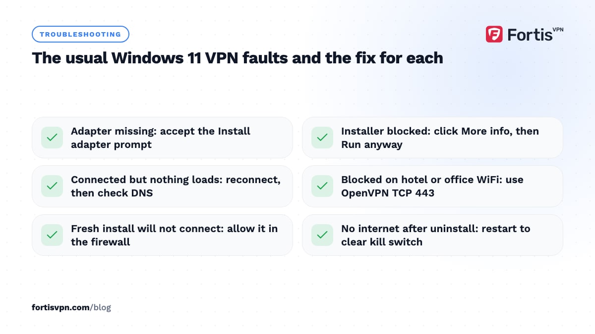 Checklist of the usual Windows 11 VPN faults with the fix for each: adapter, installer, DNS, blocked WiFi, firewall, uninstall