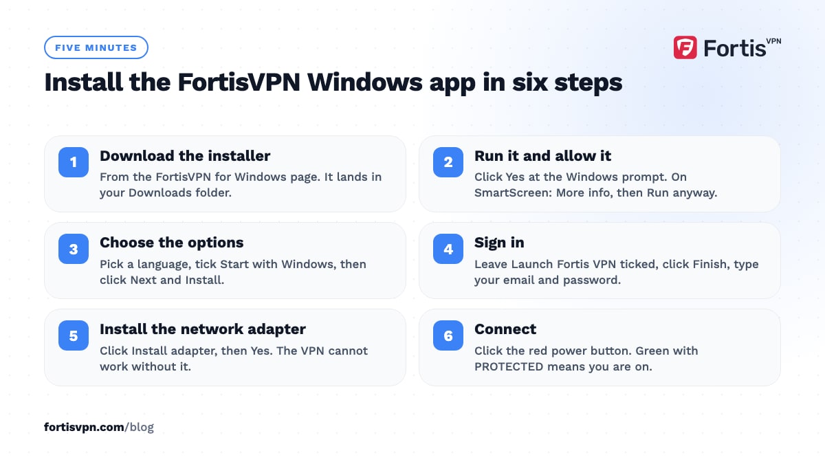 Six steps to install the FortisVPN Windows app: download, run and allow, choose options, sign in, install the network adapter, connect