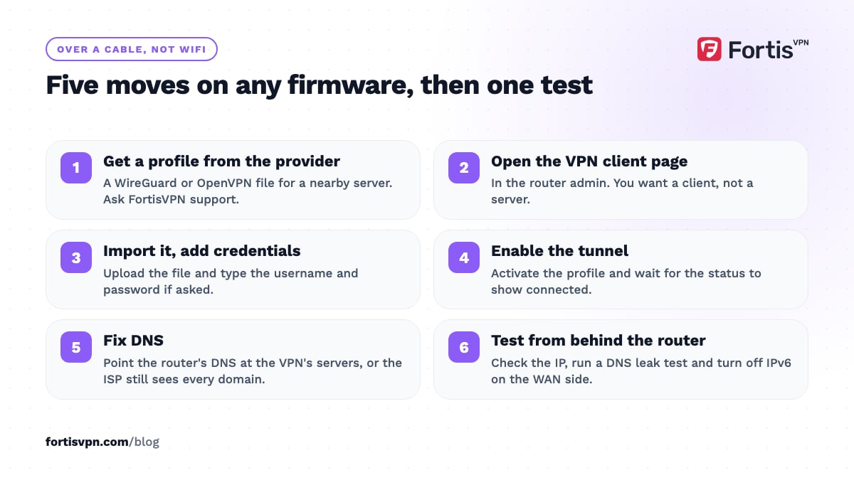 Six numbered steps for a router VPN: get a profile, open the client page, import it, enable the tunnel, fix DNS, then test