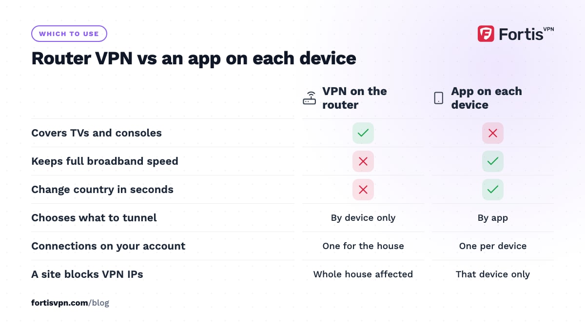 Comparison table of a VPN on the router versus an app on each device across coverage, speed, country changes and blocks