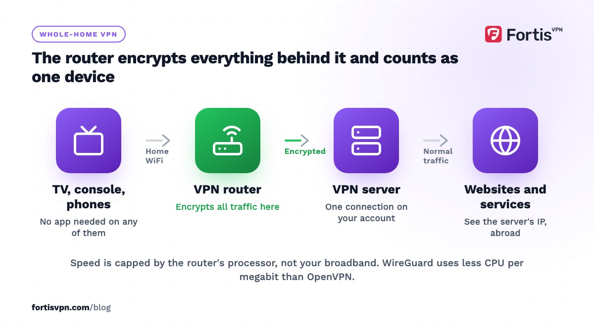 Flow of home devices through a VPN router that encrypts traffic to the VPN server, with websites seeing only the server's IP
