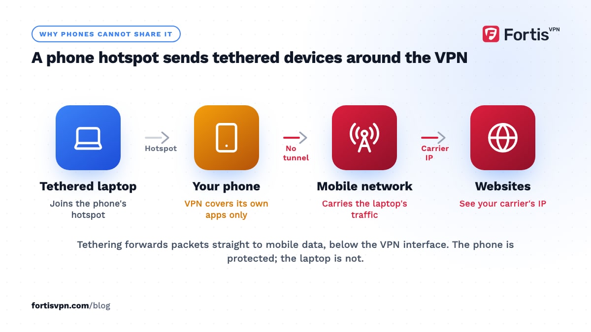 Flow from a tethered laptop through a phone's hotspot straight to the mobile network and websites, bypassing the phone's VPN tunnel