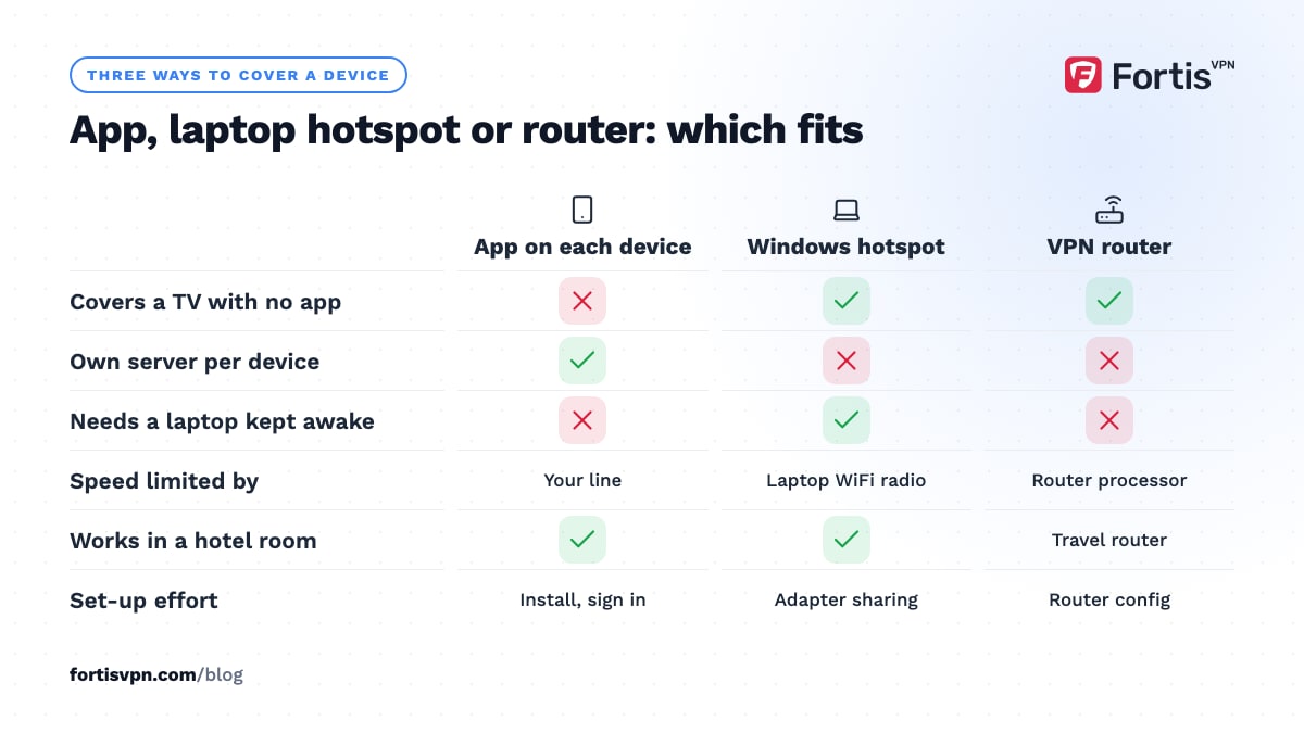 Matrix comparing an app on each device, a Windows hotspot and a VPN router by coverage, server choice, speed limit and set-up effort