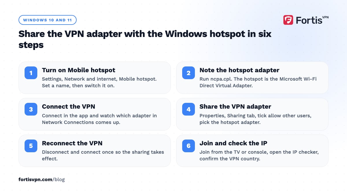 Six Windows steps: turn on Mobile hotspot, note its adapter, connect the VPN, share the VPN adapter, reconnect, join and check the IP