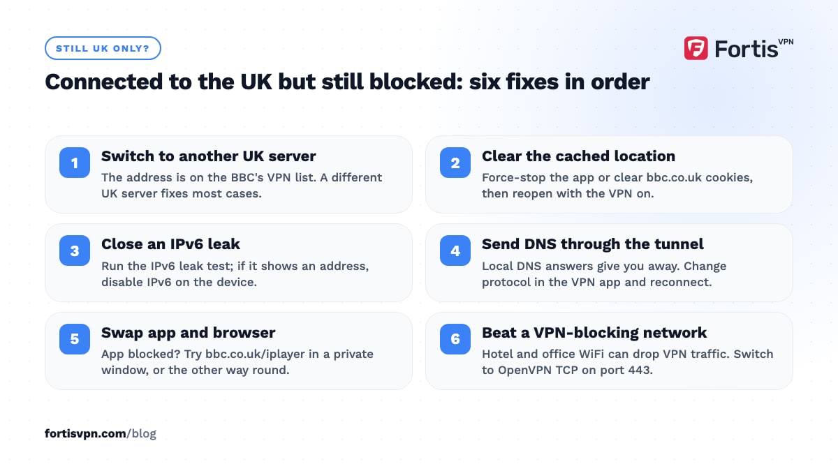 Six numbered fixes when iPlayer still says UK only, from switching UK server and clearing the cached location to OpenVPN TCP on port 443