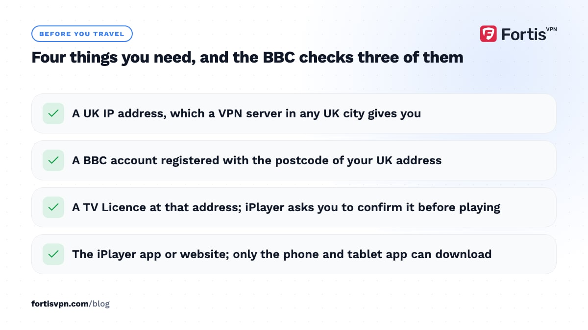 Four things needed for BBC iPlayer abroad: a UK IP address, a BBC account with a UK postcode, a TV Licence, and the app or website