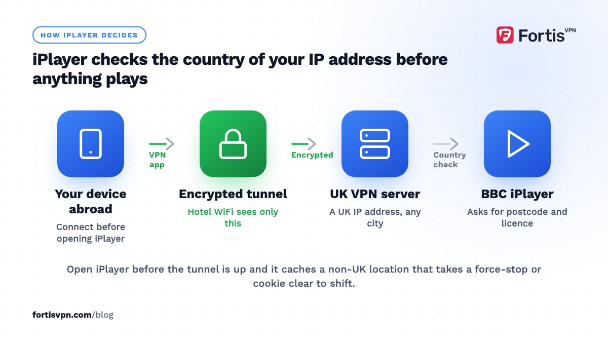 Flow from a device abroad through an encrypted tunnel to a UK VPN server and on to BBC iPlayer, which checks the address country