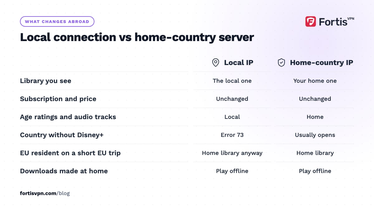 Comparison of what Disney+ shows on a local IP versus a home-country IP: library, price, age ratings, error 73, EU trips and downloads