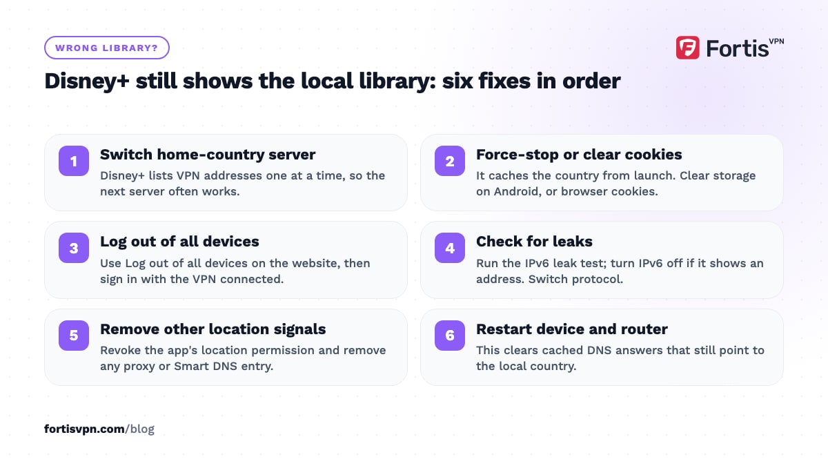 Six fixes when Disney+ keeps showing the local library, from switching home-country server and clearing cookies to leak checks