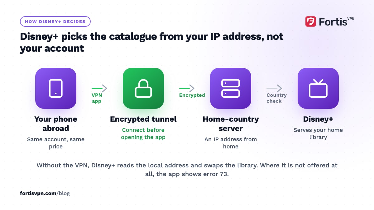 Flow from a phone abroad through an encrypted tunnel to a home-country VPN server, so Disney+ sees a home IP and shows the home library