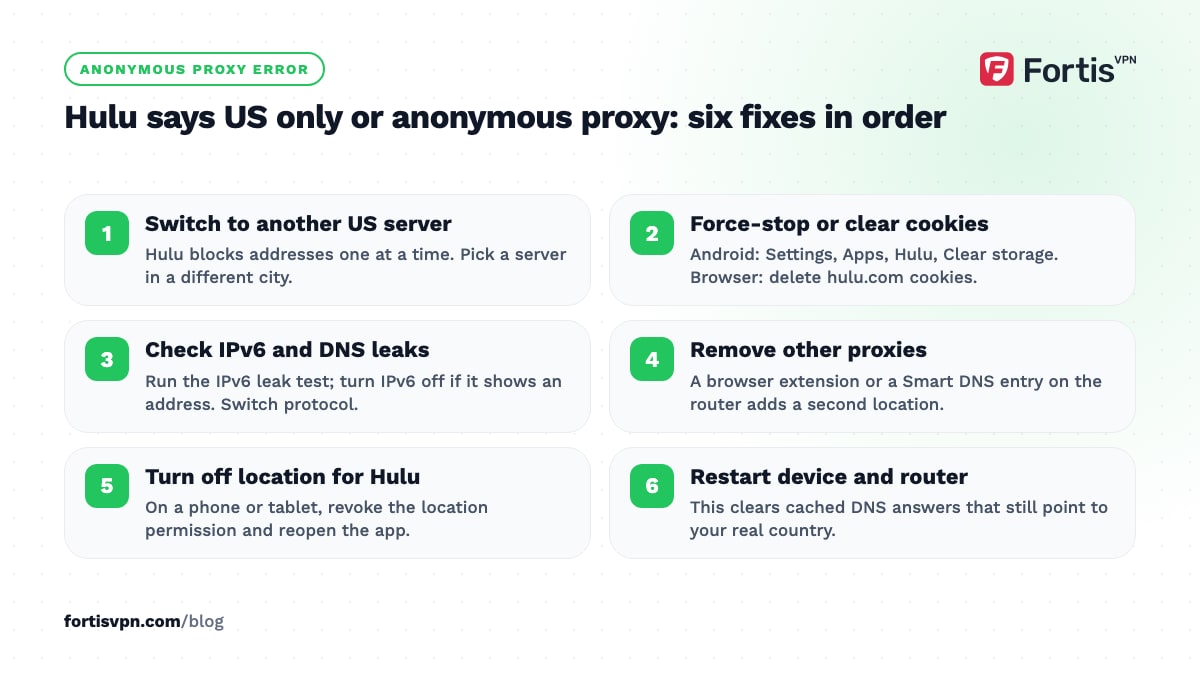 Six numbered fixes for the Hulu anonymous proxy message, from switching US server and clearing cookies to location permission and a restart