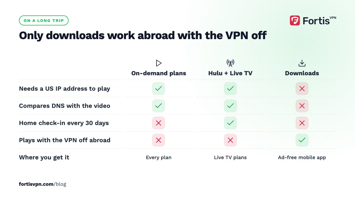 Matrix of Hulu on-demand, Live TV and downloads against the US IP check, DNS check, 30-day home check-in and playing with the VPN off