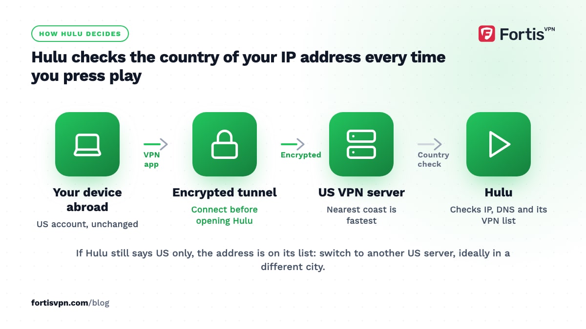 Flow from a device abroad through an encrypted tunnel to a US VPN server and on to Hulu, which checks the IP country, DNS and its VPN list