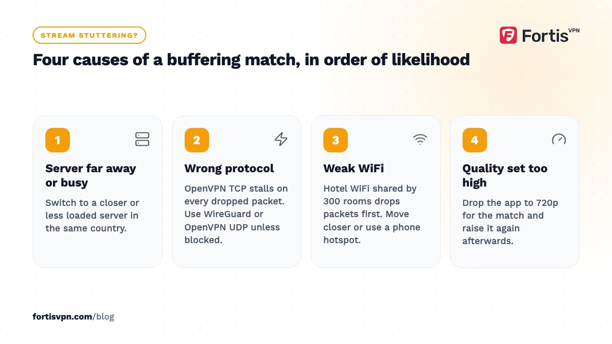 Four numbered causes of a buffering live stream over a VPN: distant or busy server, wrong protocol, weak WiFi and quality set too high