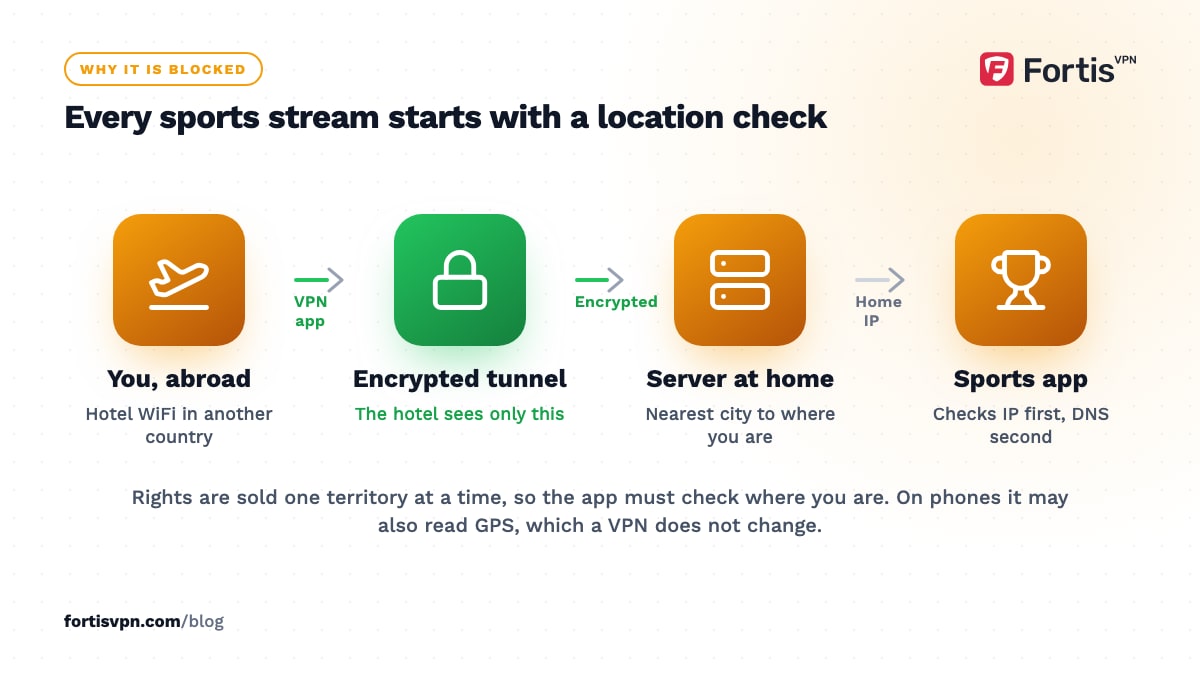 Flow from a traveller on hotel WiFi through an encrypted tunnel to a home-country VPN server and then the sports app location check